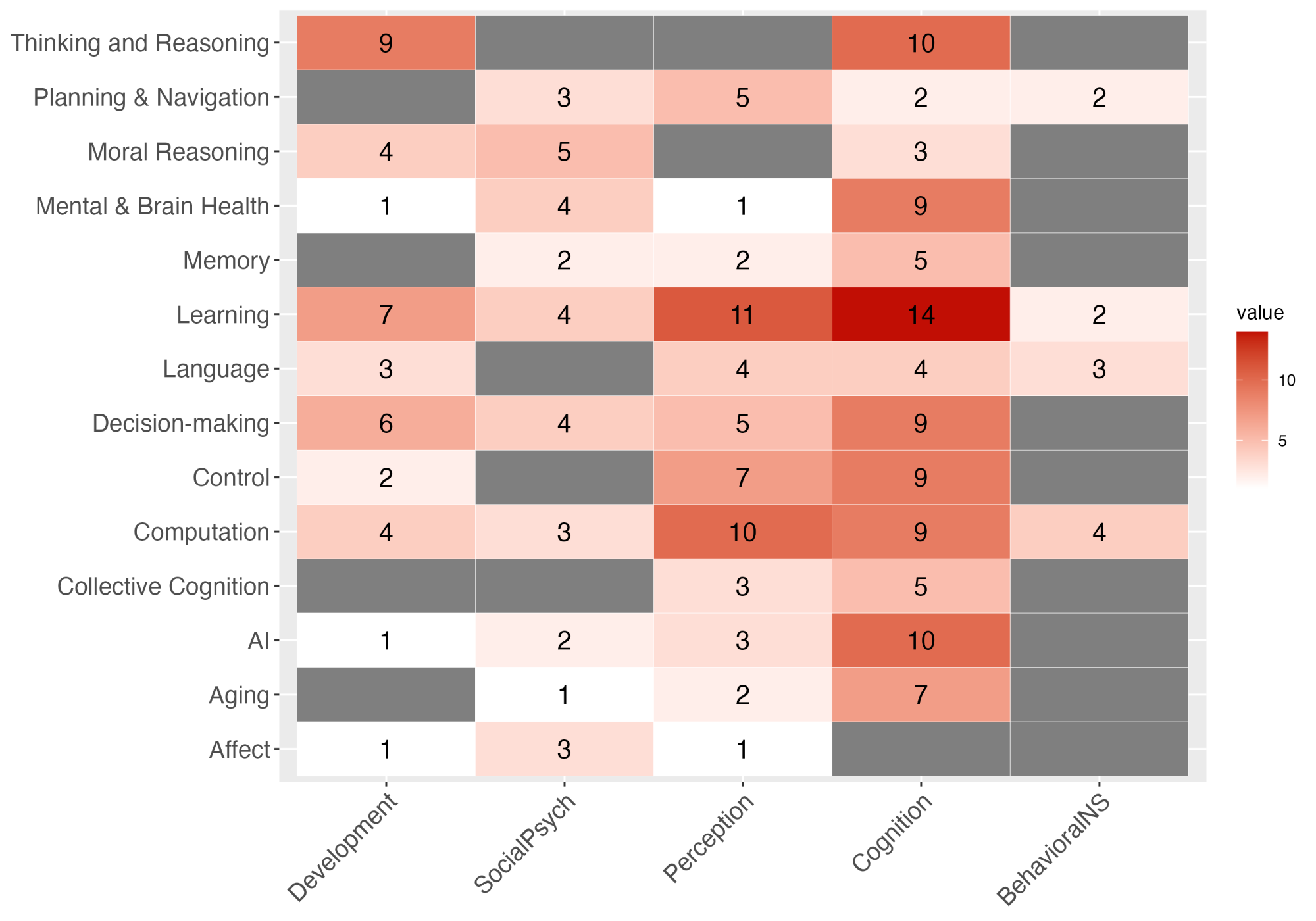 Figure showing integrative research themes across traditional research areas in CoPsy